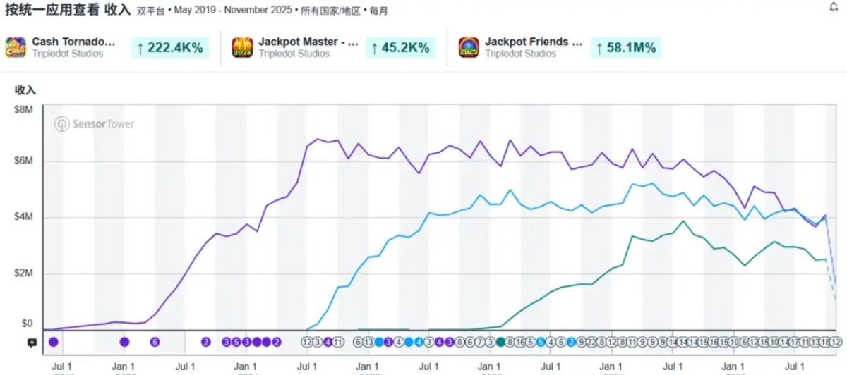 在Casino游戏出海上,能让一款产品持续创收10年,只有顶尖厂商才能做到。